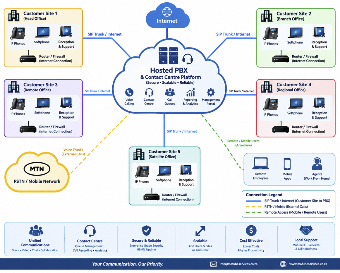 Modern business technology and network connectivity